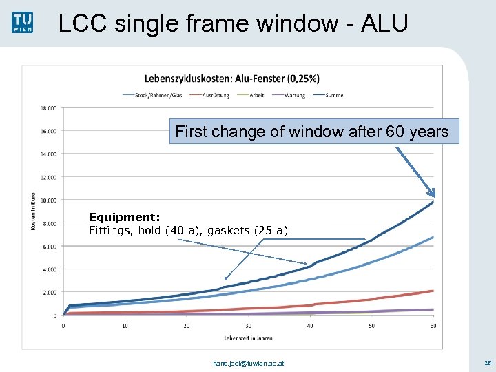 LCC single frame window - ALU First change of window after 60 years Equipment: