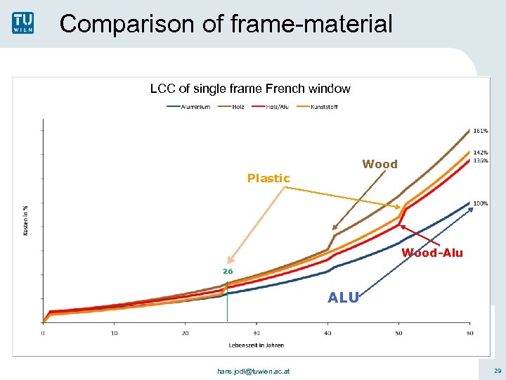 Comparison of frame-material LCC of single frame French window Wood Plastic Wood-Alu 26 ALU