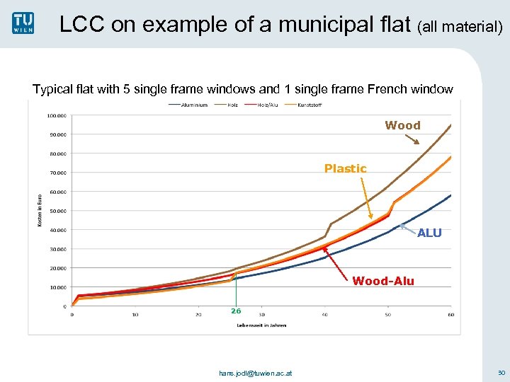 LCC on example of a municipal flat (all material) Typical flat with 5 single