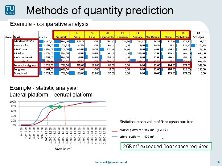 Methods of quantity prediction Example - comparative analysis Example - statistic analysis: Lateral platform