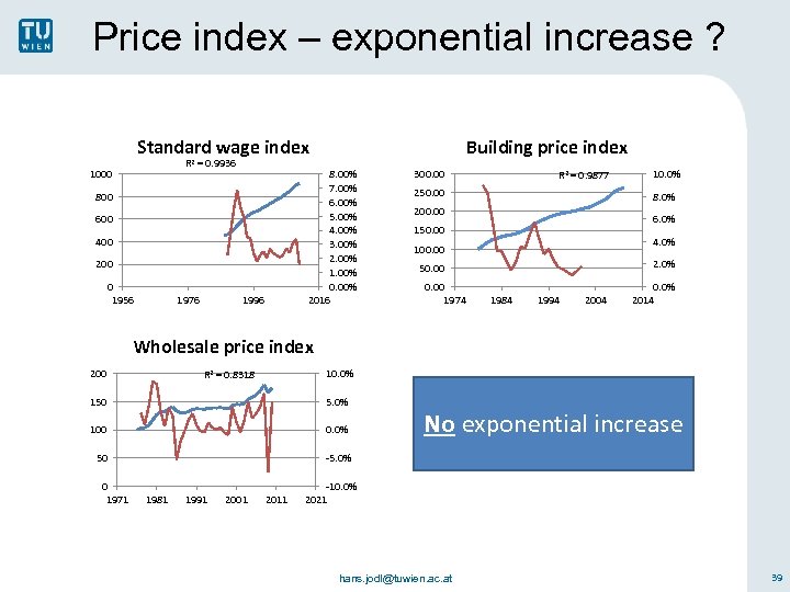 Price index – exponential increase ? Standard wage index R 2 = 0. 9936