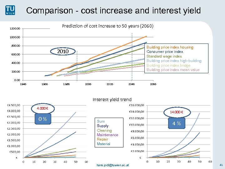 Comparison - cost increase and interest yield Prediction of cost increase to 50 years