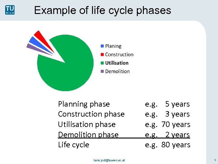 Example of life cycle phases Planning phase Construction phase Utilisation phase Demolition phase Life