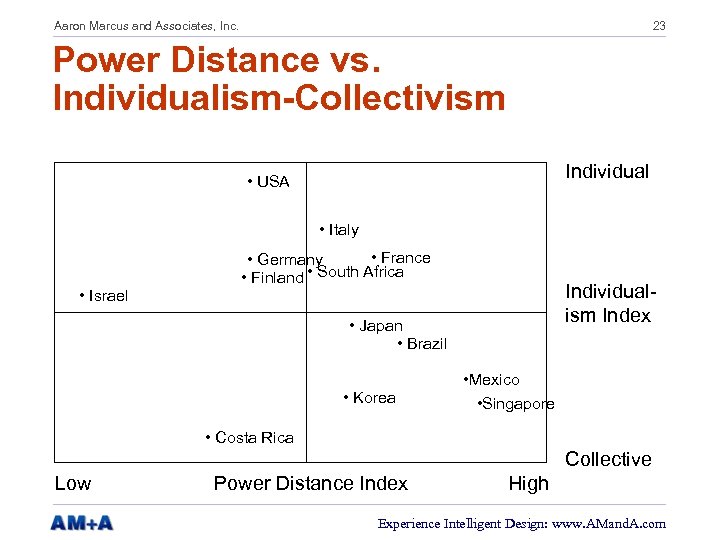 Aaron Marcus and Associates, Inc. 23 Power Distance vs. Individualism-Collectivism Individual • USA •