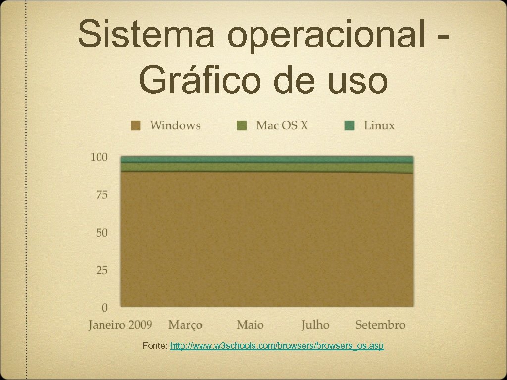 Sistema operacional Gráfico de uso Fonte: http: //www. w 3 schools. com/browsers_os. asp 