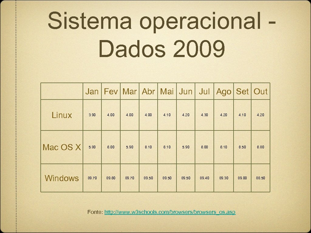 Sistema operacional Dados 2009 Jan Fev Mar Abr Mai Jun Jul Ago Set Out