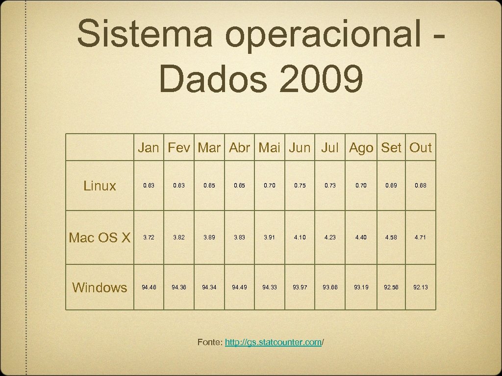 Sistema operacional Dados 2009 Jan Fev Mar Abr Mai Jun Jul Ago Set Out