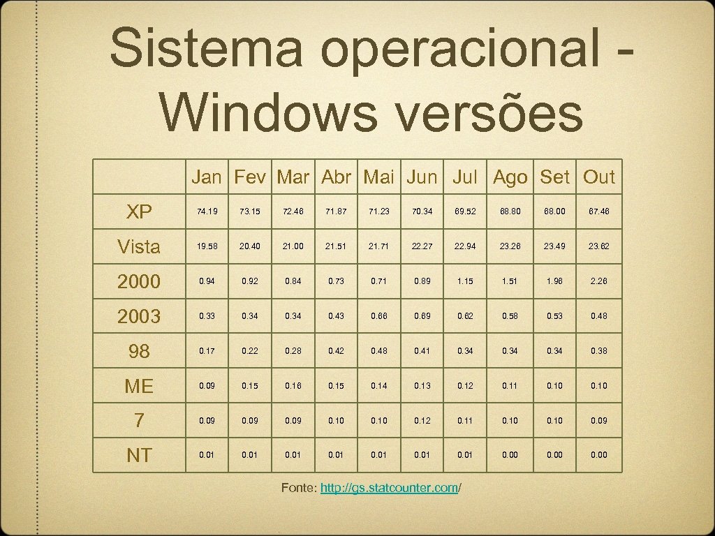 Sistema operacional Windows versões Jan Fev Mar Abr Mai Jun Jul Ago Set Out