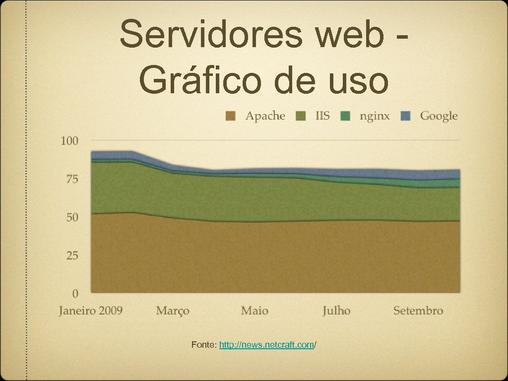 Servidores web Gráfico de uso Fonte: http: //news. netcraft. com/ 