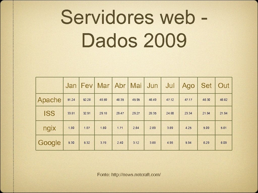 Servidores web Dados 2009 Jan Fev Mar Abr Mai Jun Jul Ago Set Out