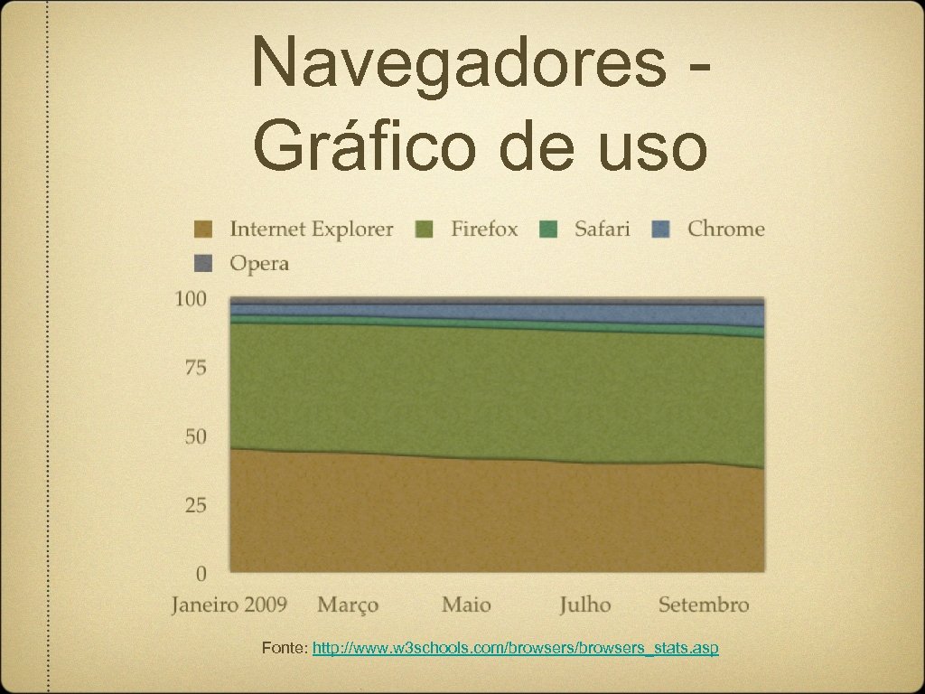 Navegadores Gráfico de uso Fonte: http: //www. w 3 schools. com/browsers_stats. asp 