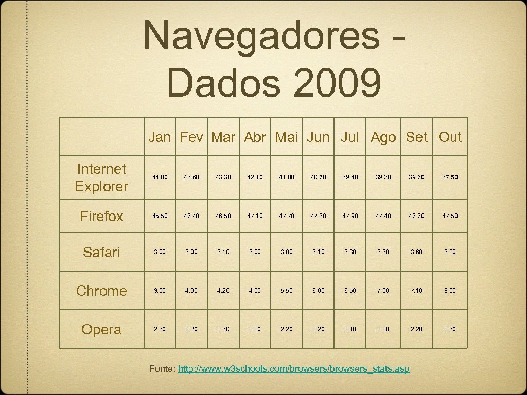 Navegadores Dados 2009 Jan Fev Mar Abr Mai Jun Jul Ago Set Out Internet