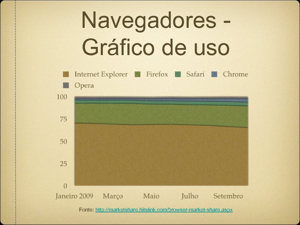 Navegadores Gráfico de uso Fonte: http: //marketshare. hitslink. com/browser-market-share. aspx 