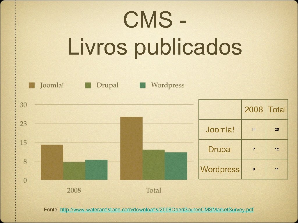 CMS Livros publicados 2008 Total Joomla! 14 25 Drupal 7 12 Wordpress 8 11