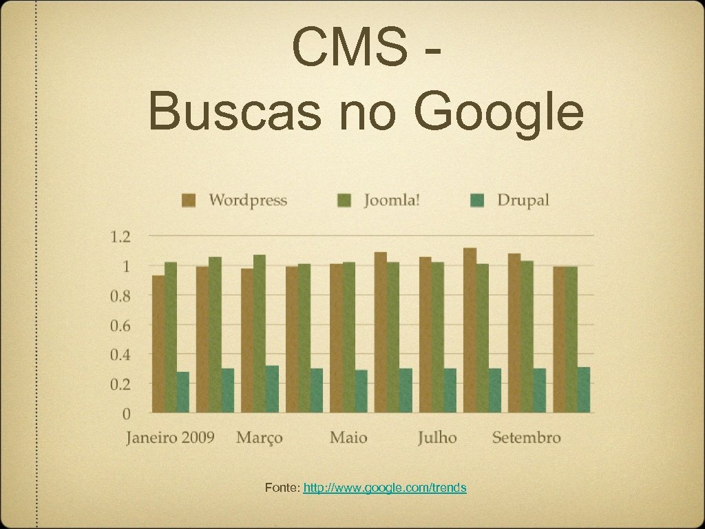 CMS Buscas no Google Fonte: http: //www. google. com/trends 