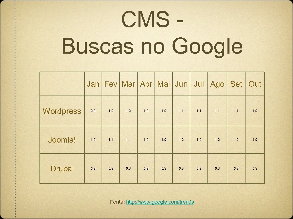 CMS Buscas no Google Jan Fev Mar Abr Mai Jun Jul Ago Set Out