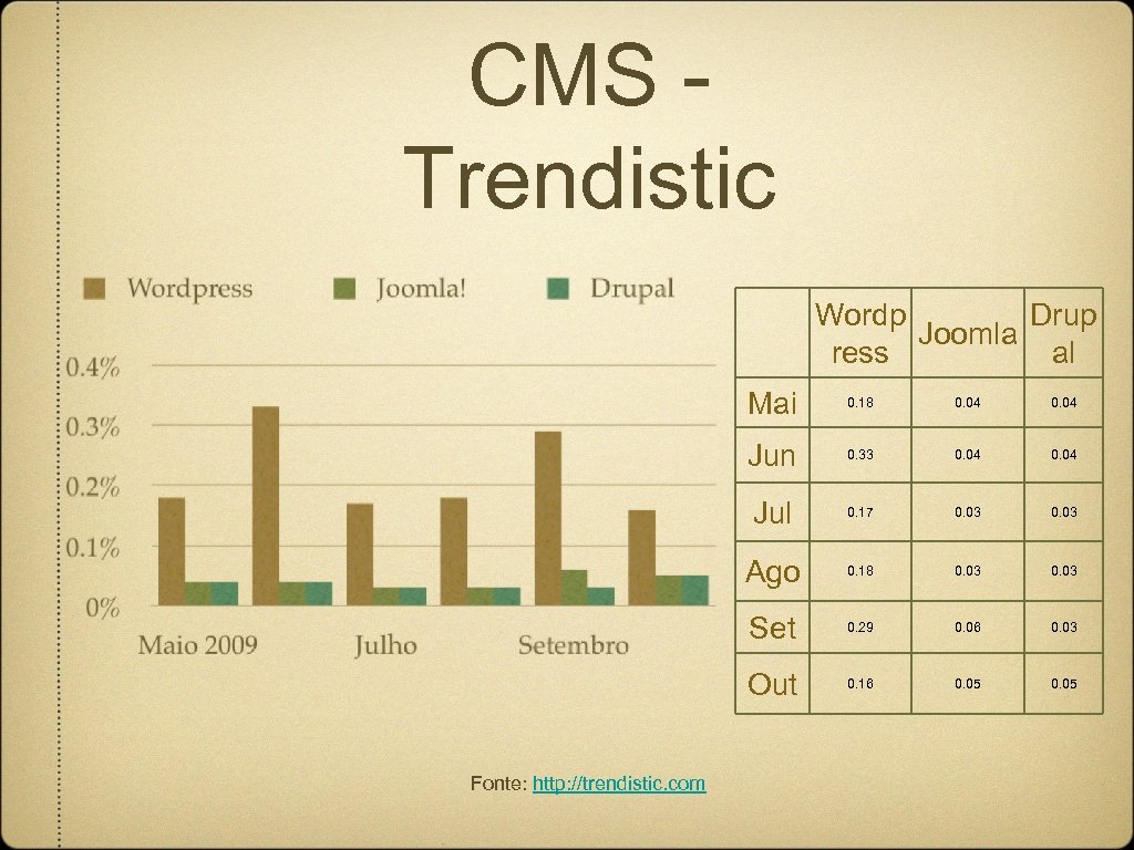 CMS Trendistic Wordp Drup Joomla ress al Mai 0. 04 Jun 0. 33 0.