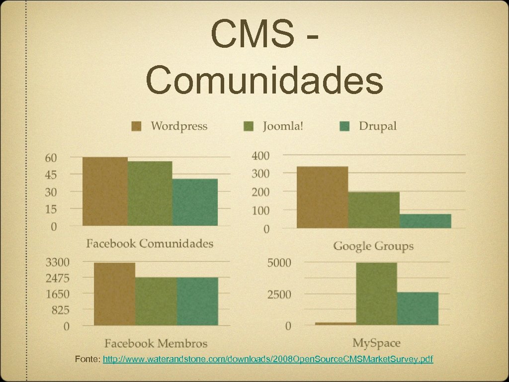 CMS Comunidades Fonte: http: //www. waterandstone. com/downloads/2008 Open. Source. CMSMarket. Survey. pdf 