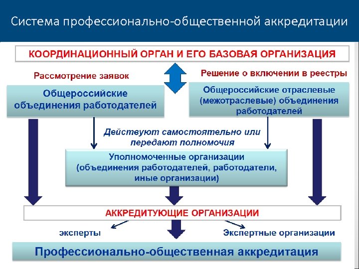 Аккредитация категории. Порядок проведения общественной аккредитации. Профессионально-общественная аккредитация образовательных программ. Общественная аккредитация образовательной организации это. Профессионально общественная аккредитация картинки.