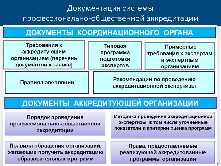 Правила аккредитации организаций. Профессионально-общественная аккредитация. Профессионально-общественная аккредитация образовательных программ. Порядок проведения общественной аккредитации. Порядок аккредитации вузов.