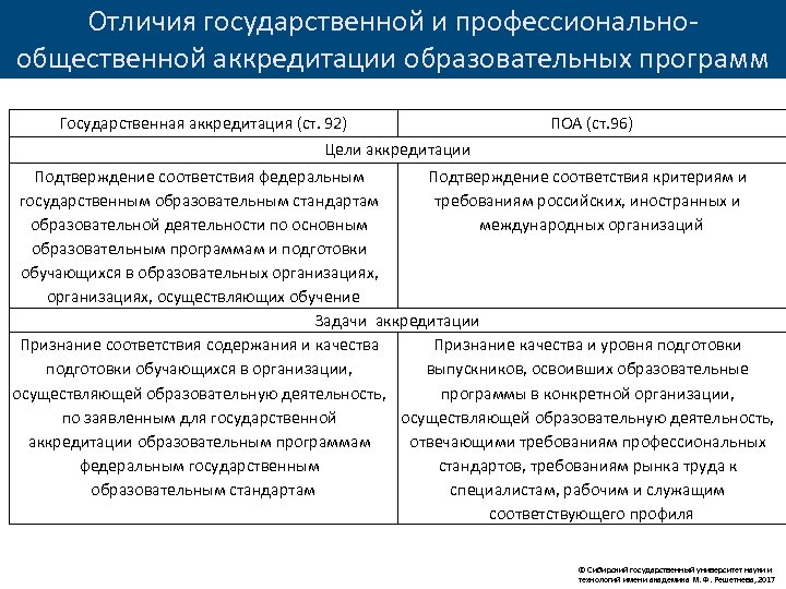 Общественно профессиональных организаций. Аккредитация образовательного учреждения требования. Профессионально-общественная аккредитация образовательных программ. Цель профессионально общественной аккредитации. Сходства и различия государственной и общественной аккредитации.