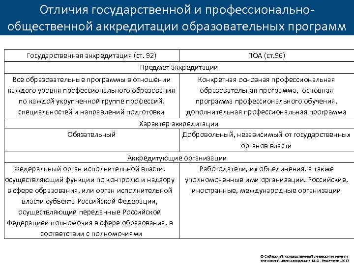 Отличия государственной и профессиональнообщественной аккредитации образовательных программ Государственная аккредитация (ст. 92) ПОА (ст. 96)