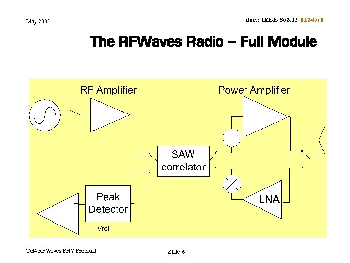 doc. : IEEE 802. 15 -01240 r 0 May 2001 The RFWaves Radio –