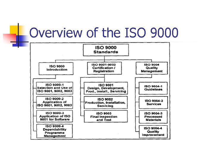 Overview of the ISO 9000 