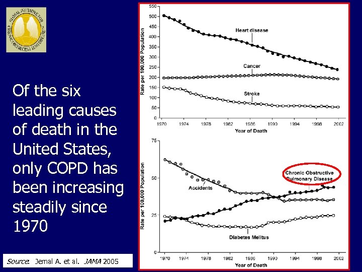 Of the six leading causes of death in the United States, only COPD has