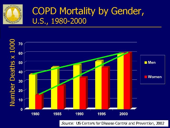 COPD Mortality by Gender, Number Deaths x 1000 U. S. , 1980 -2000 Source: