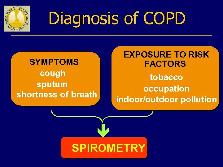 Diagnosis of COPD SYMPTOMS cough sputum shortness of breath EXPOSURE TO RISK FACTORS tobacco