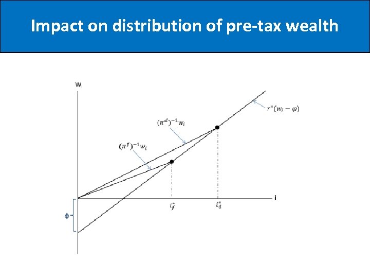 Impact on distribution of pre-tax wealth 