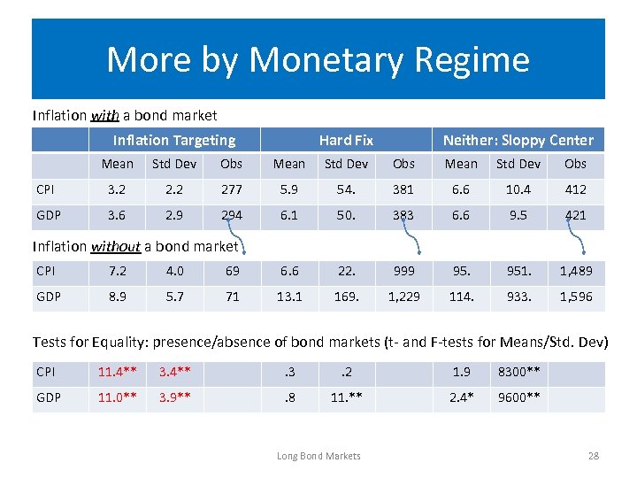 More by Monetary Regime Inflation with a bond market Inflation Targeting Hard Fix Neither: