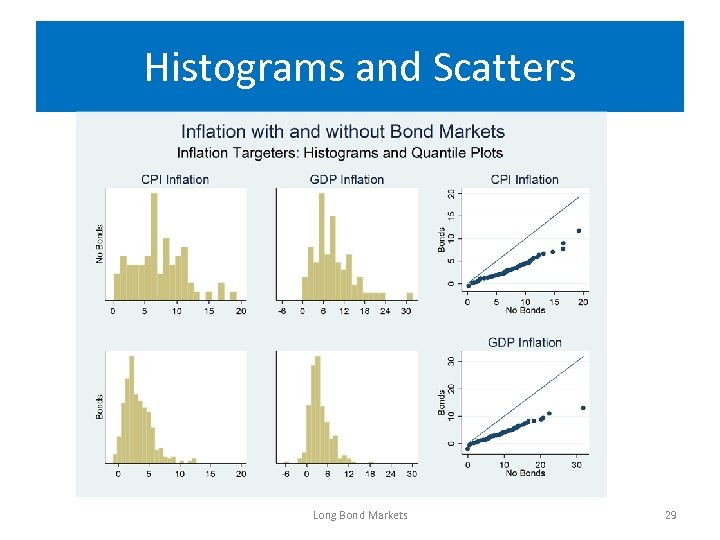 Histograms and Scatters Long Bond Markets 29 