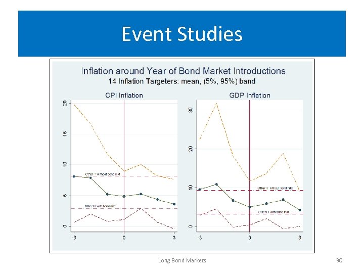 Event Studies Long Bond Markets 30 