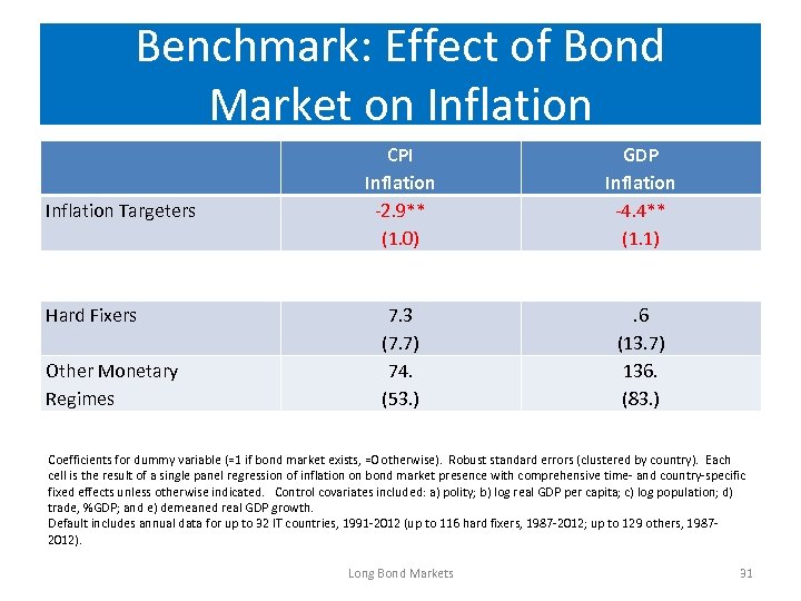 Benchmark: Effect of Bond Market on Inflation Targeters Hard Fixers Other Monetary Regimes CPI
