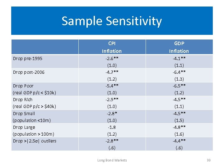 Sample Sensitivity CPI Inflation Drop pre-1995 Drop post-2006 Drop Poor (real GDP p/c <