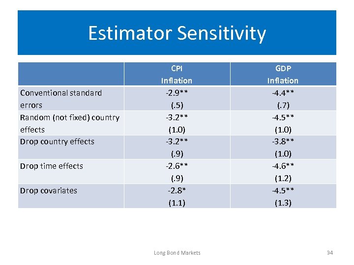 Estimator Sensitivity Conventional standard errors Random (not fixed) country effects Drop time effects Drop