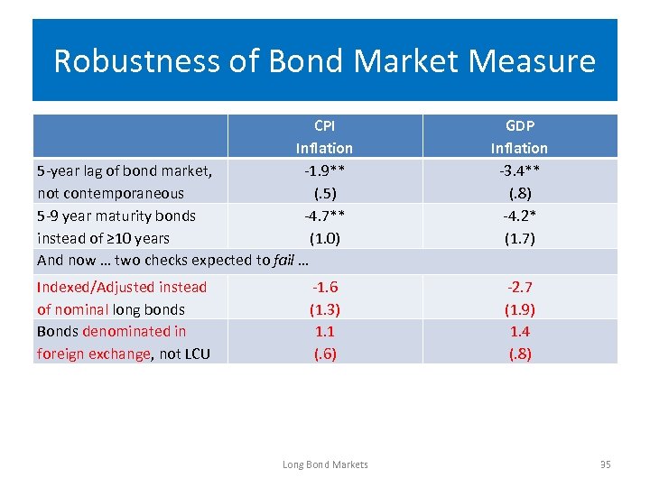 Robustness of Bond Market Measure CPI Inflation 5 -year lag of bond market, -1.