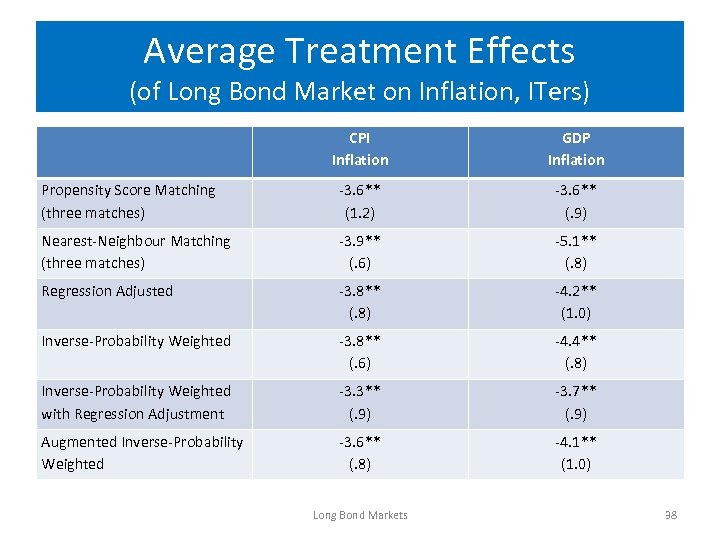 Average Treatment Effects (of Long Bond Market on Inflation, ITers) CPI Inflation GDP Inflation