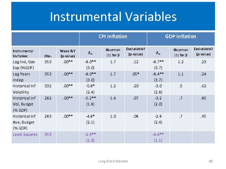 Instrumental Variables CPI Inflation Instrumental Variables Log Ind, Gov Exp (%GDP) Log Years Indep
