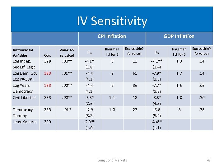 IV Sensitivity CPI Inflation Instrumental Variables Obs. Weak IV? (p-value) βIV Log Indep, Sec