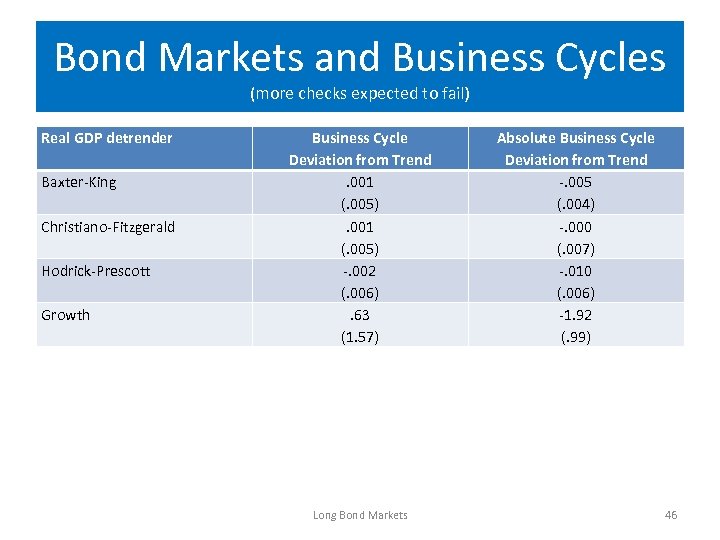 Bond Markets and Business Cycles (more checks expected to fail) Real GDP detrender Baxter-King