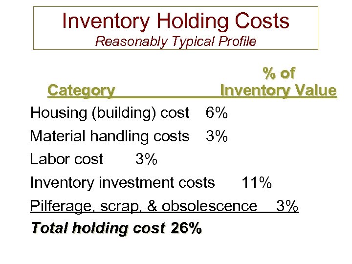 Inventory Holding Costs Reasonably Typical Profile % of Inventory Value 6% 3% Category Housing