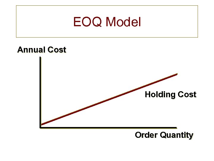 EOQ Model Annual Cost Holding Cost Order Quantity 