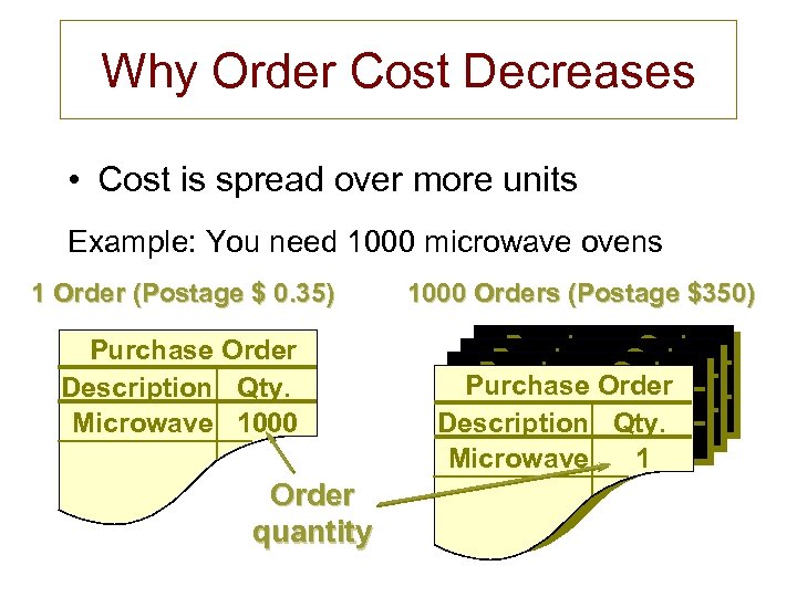 Why Order Cost Decreases • Cost is spread over more units Example: You need