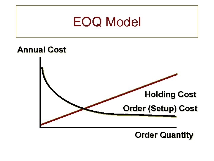 EOQ Model Annual Cost Holding Cost Order (Setup) Cost Order Quantity 