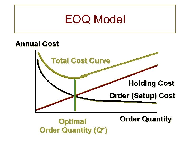 EOQ Model Annual Cost Total Cost Curve Holding Cost Order (Setup) Cost Optimal Order