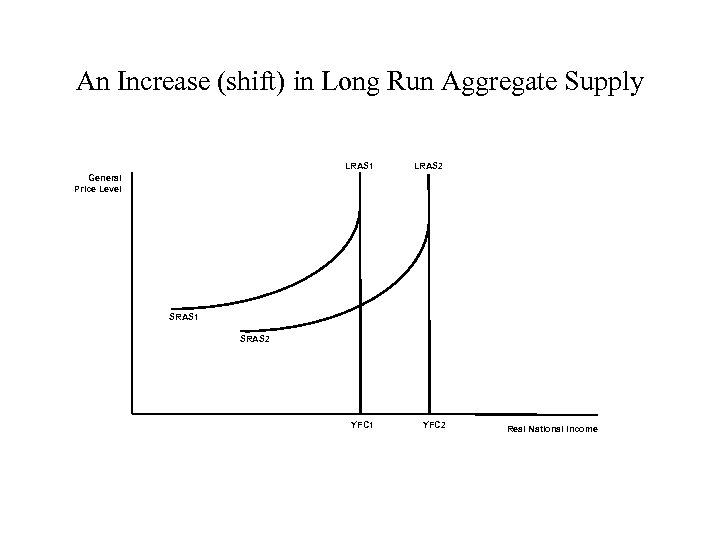 An Increase (shift) in Long Run Aggregate Supply LRAS 1 LRAS 2 YFC 1