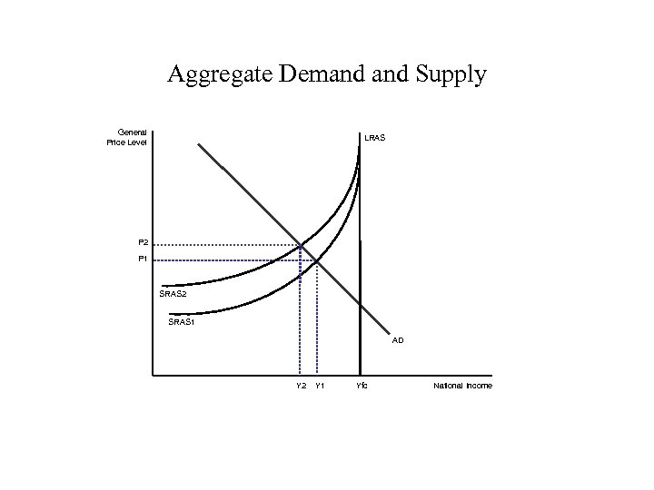 Aggregate Demand Supply General Price Level LRAS P 2 P 1 SRAS 2 SRAS